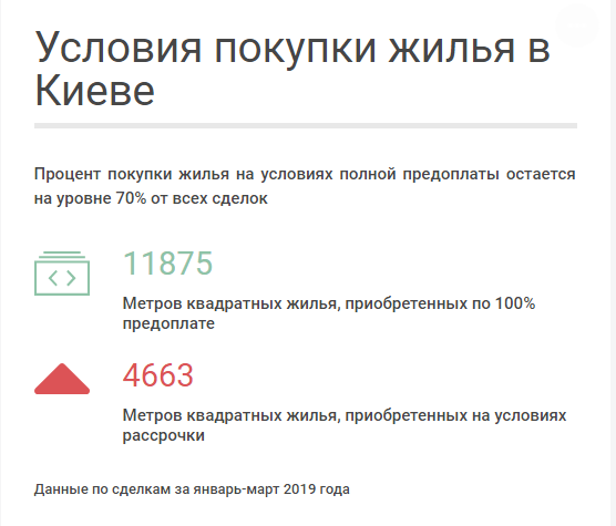 условия покупки жилья в Киеве